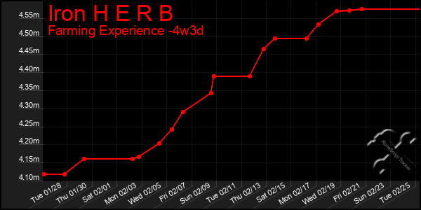 Last 31 Days Graph of Iron H E R B