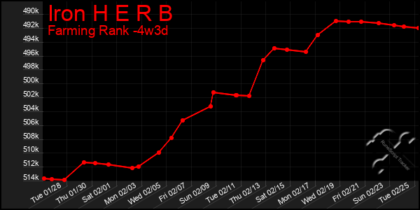 Last 31 Days Graph of Iron H E R B