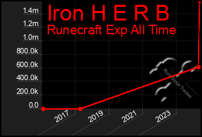 Total Graph of Iron H E R B