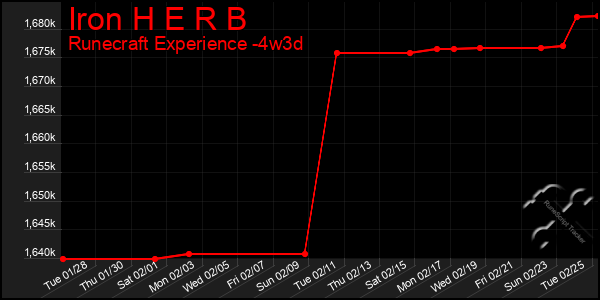 Last 31 Days Graph of Iron H E R B