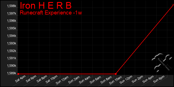 Last 7 Days Graph of Iron H E R B