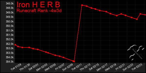 Last 31 Days Graph of Iron H E R B