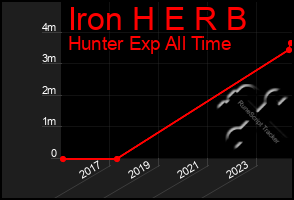 Total Graph of Iron H E R B