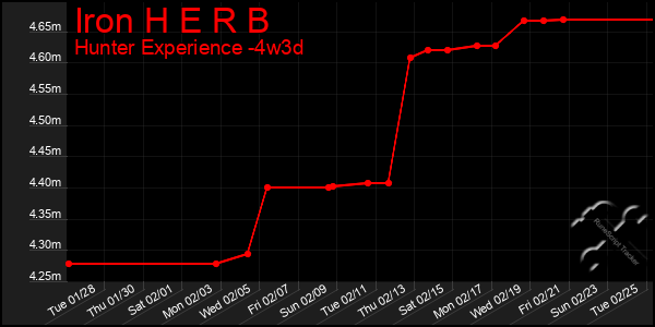 Last 31 Days Graph of Iron H E R B