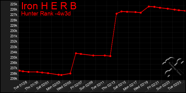 Last 31 Days Graph of Iron H E R B