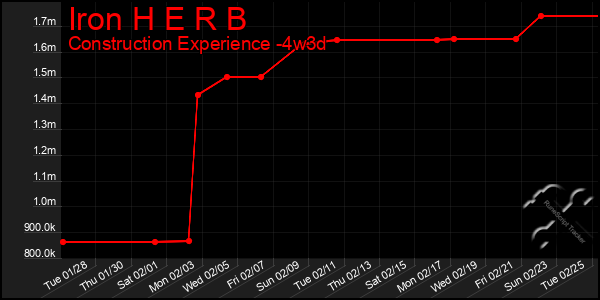 Last 31 Days Graph of Iron H E R B