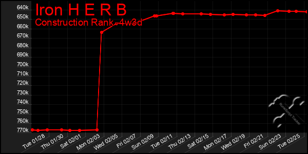 Last 31 Days Graph of Iron H E R B