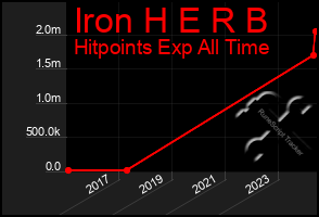 Total Graph of Iron H E R B