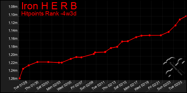 Last 31 Days Graph of Iron H E R B