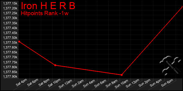 Last 7 Days Graph of Iron H E R B