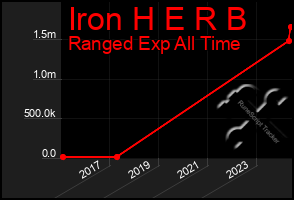 Total Graph of Iron H E R B