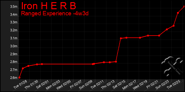 Last 31 Days Graph of Iron H E R B