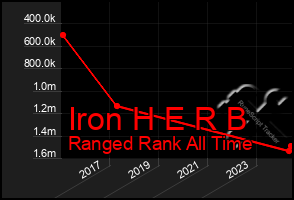 Total Graph of Iron H E R B