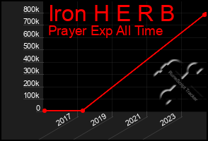 Total Graph of Iron H E R B