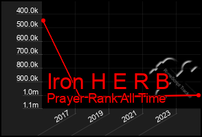 Total Graph of Iron H E R B