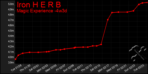 Last 31 Days Graph of Iron H E R B