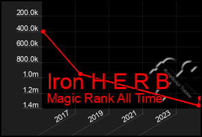 Total Graph of Iron H E R B