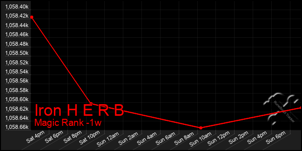 Last 7 Days Graph of Iron H E R B