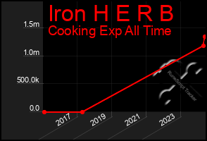 Total Graph of Iron H E R B