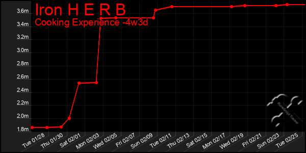 Last 31 Days Graph of Iron H E R B