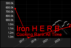 Total Graph of Iron H E R B