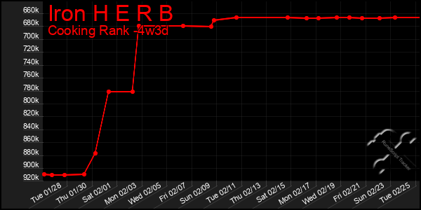 Last 31 Days Graph of Iron H E R B