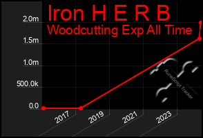 Total Graph of Iron H E R B