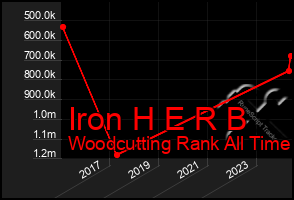 Total Graph of Iron H E R B