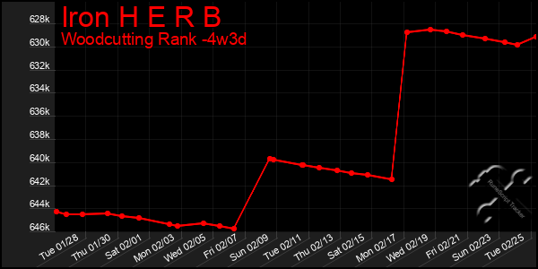 Last 31 Days Graph of Iron H E R B