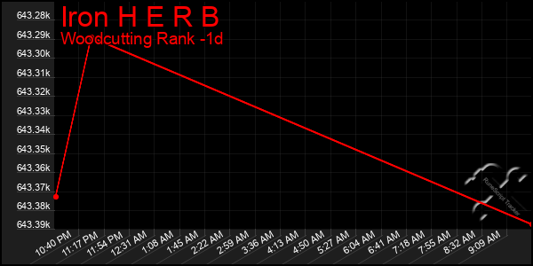 Last 24 Hours Graph of Iron H E R B