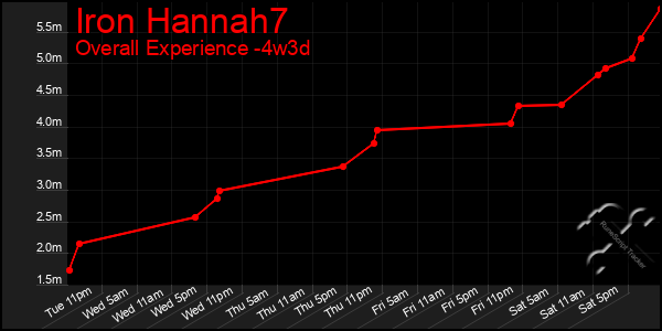 Last 31 Days Graph of Iron Hannah7