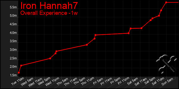 1 Week Graph of Iron Hannah7
