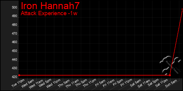 Last 7 Days Graph of Iron Hannah7