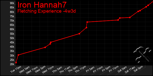 Last 31 Days Graph of Iron Hannah7