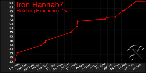 Last 7 Days Graph of Iron Hannah7