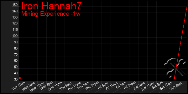 Last 7 Days Graph of Iron Hannah7