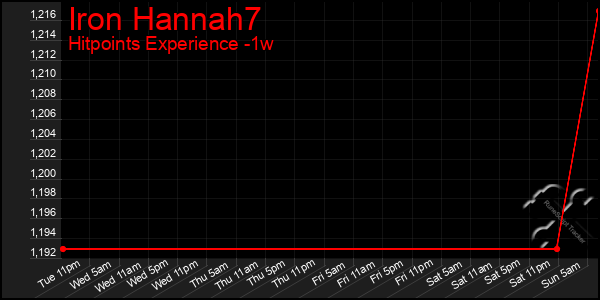 Last 7 Days Graph of Iron Hannah7