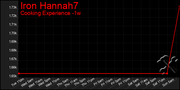 Last 7 Days Graph of Iron Hannah7