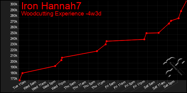 Last 31 Days Graph of Iron Hannah7