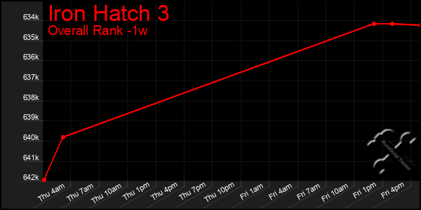 Last 7 Days Graph of Iron Hatch 3