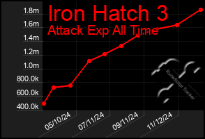 Total Graph of Iron Hatch 3