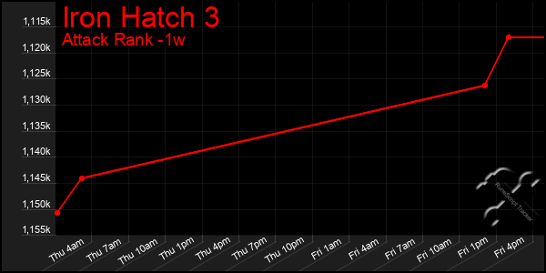 Last 7 Days Graph of Iron Hatch 3