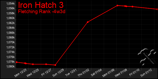 Last 31 Days Graph of Iron Hatch 3