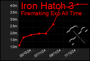 Total Graph of Iron Hatch 3