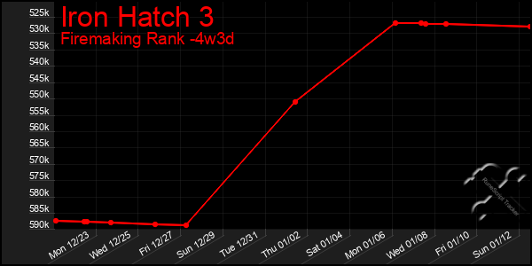 Last 31 Days Graph of Iron Hatch 3