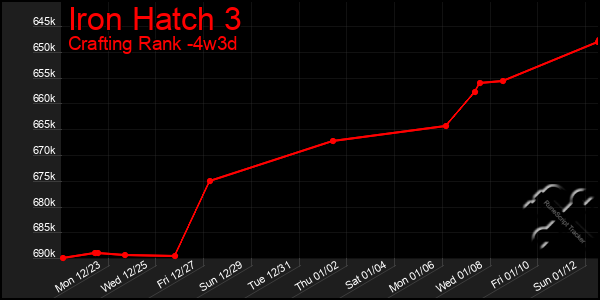 Last 31 Days Graph of Iron Hatch 3