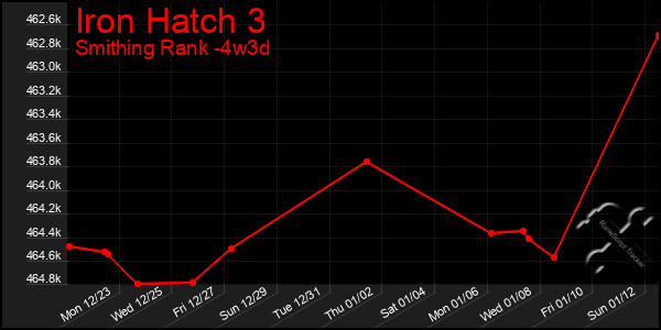 Last 31 Days Graph of Iron Hatch 3