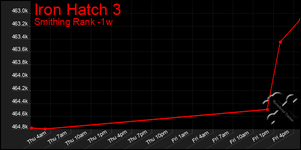 Last 7 Days Graph of Iron Hatch 3