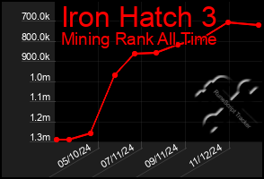 Total Graph of Iron Hatch 3