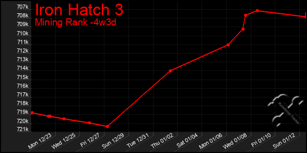 Last 31 Days Graph of Iron Hatch 3